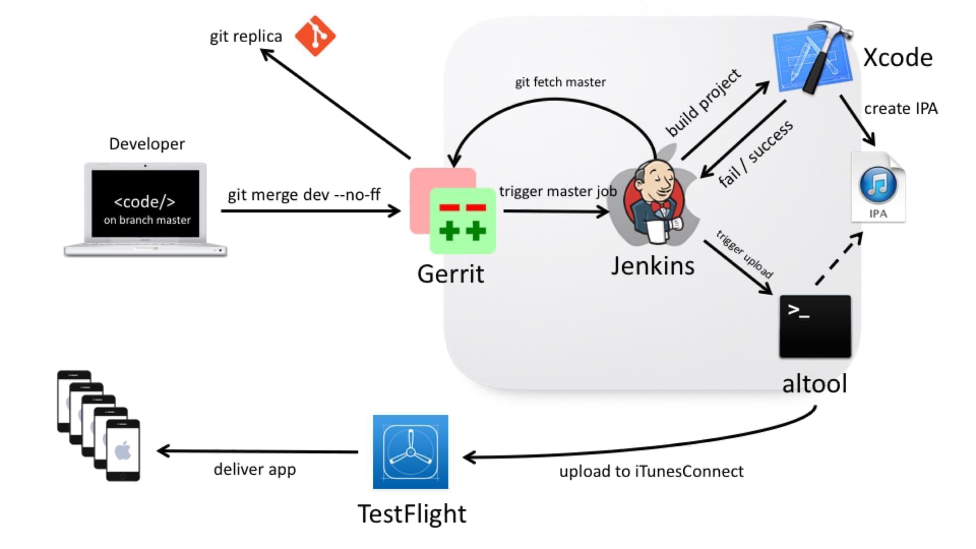 Git схема работы